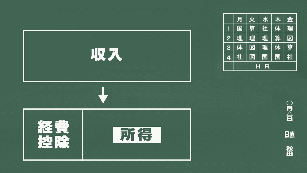 収入と控除・経費と所得のイメージ画像