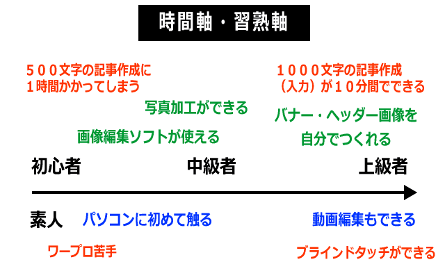 アフィリエイトにチャレンジする時の「よーい、ドン!」は全員いっしょではない! 【あなたへのアンケート】ライバルも同期も、みんなスキル・ノウハウはバラバラ!