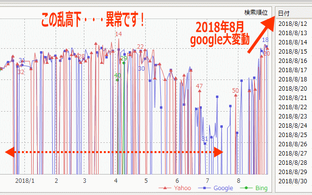2018年8月の Google の検索エンジンの大変動を経験してみて・・・
