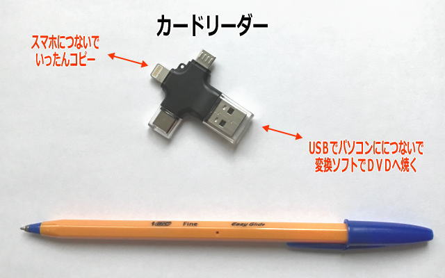 スマホからカードリーダーへ、カードリーダーからパソコンへ、それからＤＶＤへ焼くイメージ画像