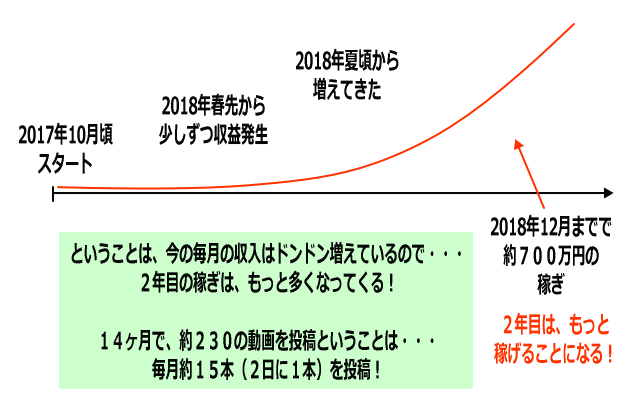 動画ビジネスの稼ぎイメージ画像