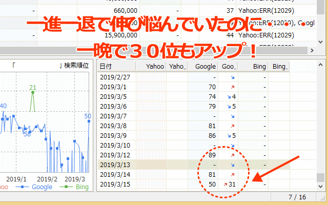 サーチコンソールで評価順位の大幅アップのイメージ画像