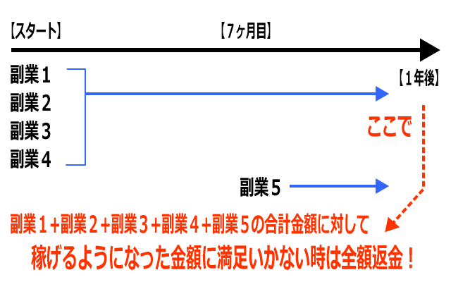 副業講座のタイムスケジュールイメージ画像