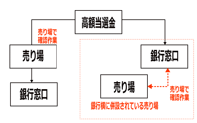 高額当選金受け取りの流れ