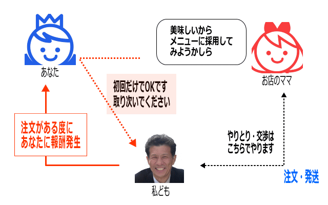 オリジナル副業プログラム【特典】イメージ画像
