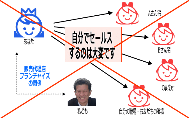 販売代理店（フランチャイズ）のイメージ画像