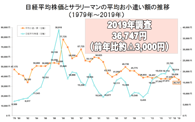 サラリーマンお小遣い調査イメージ画像