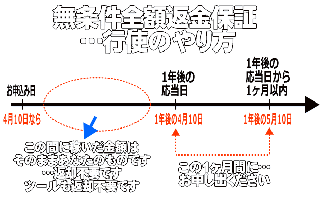 全額返金保証行使のイメージ画像