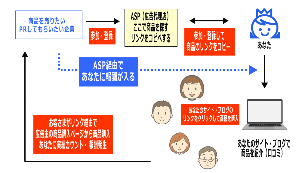 アフィリエイトの仕組み図