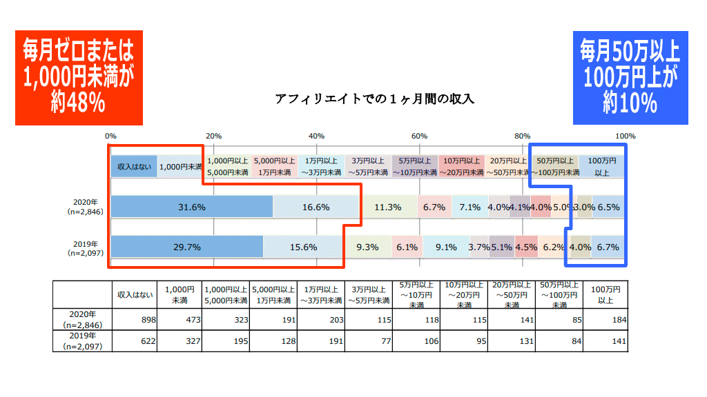 アフィリエイター稼いでいる金額の構成比イメージ画像