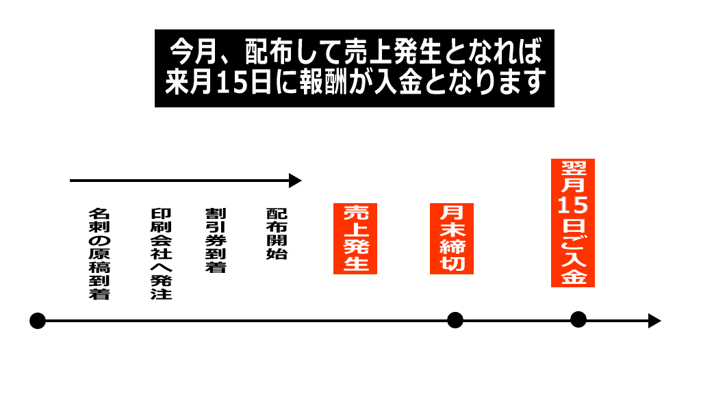 名刺・割引券を使った副業のタイムスケジュールイメージ画像