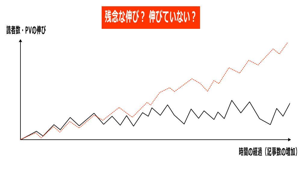 読者数・PVが伸びないブログイメージ画像