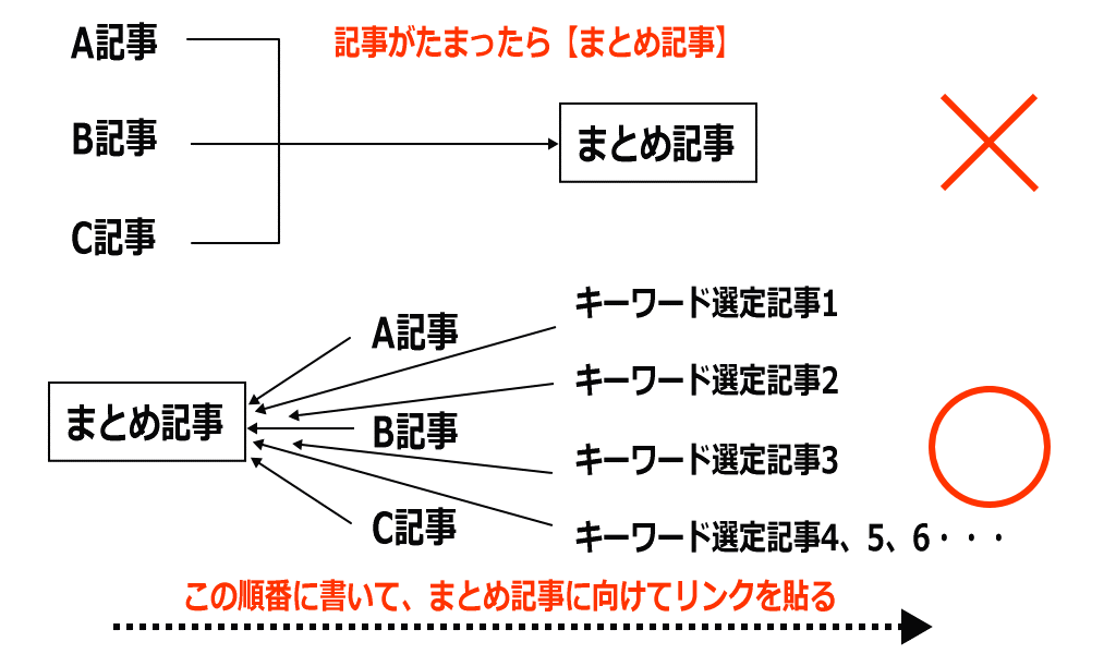 まとめ記事とキーワード選定記事とのリンクの貼り方イメージ画像