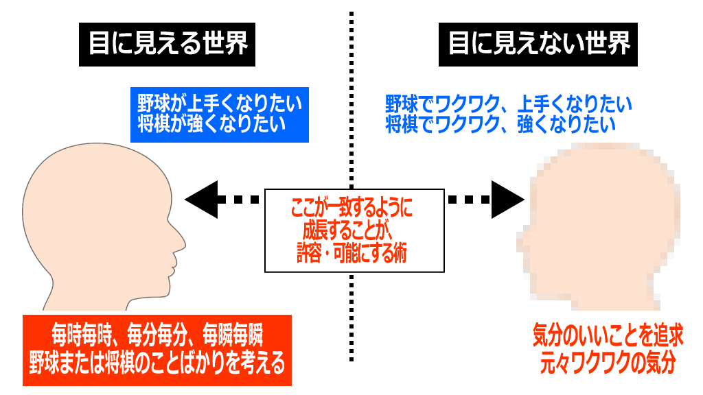 目に見える世界と目に見えない世界の図イメージ画像