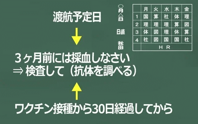 渡航予定日とワクチン接種のタイミングのイメージ画像