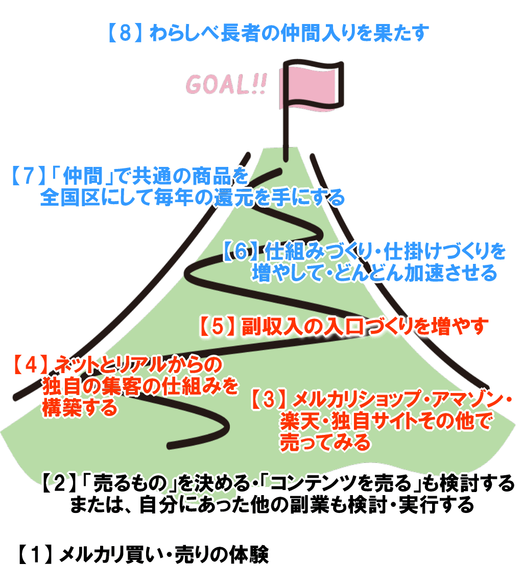 メルカリ副業から始めてわらしべ長者になる方法イメージ画像